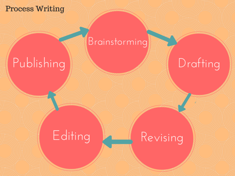 The Steps of Process Writing